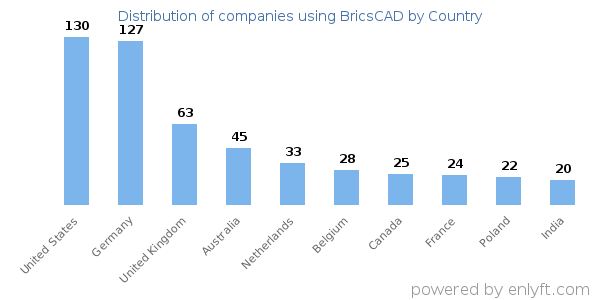 BricsCAD customers by country