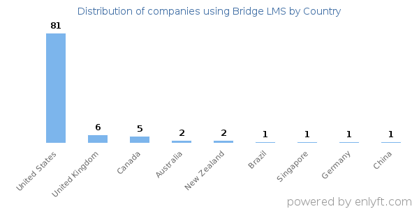 Bridge LMS customers by country