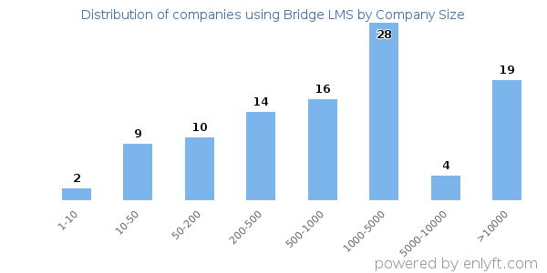Companies using Bridge LMS, by size (number of employees)
