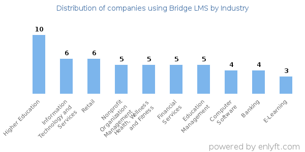 Companies using Bridge LMS - Distribution by industry