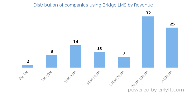 Bridge LMS clients - distribution by company revenue
