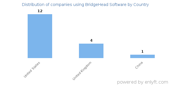 BridgeHead Software customers by country