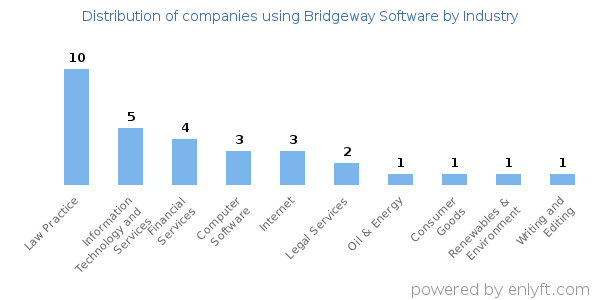 Companies using Bridgeway Software - Distribution by industry