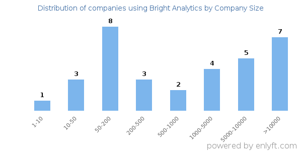 Companies using Bright Analytics, by size (number of employees)