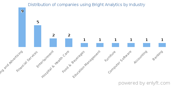 Companies using Bright Analytics - Distribution by industry