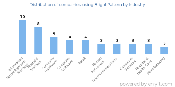 Companies using Bright Pattern - Distribution by industry