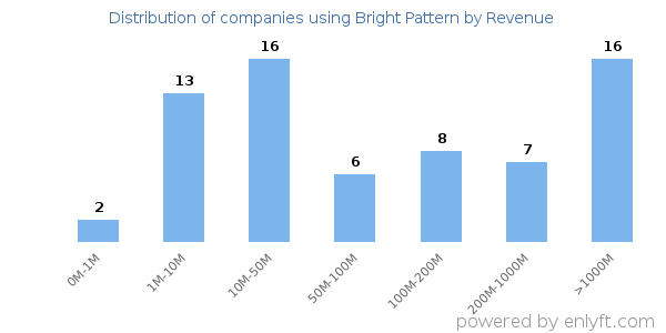 Bright Pattern clients - distribution by company revenue