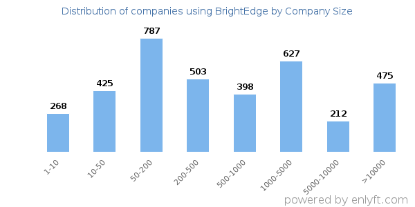 Companies using BrightEdge, by size (number of employees)