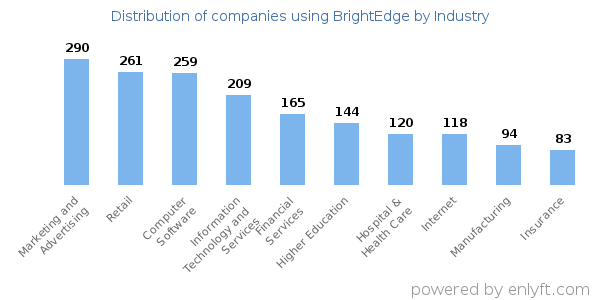 Companies using BrightEdge - Distribution by industry