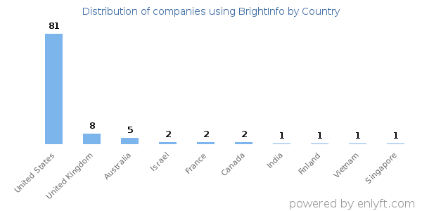 BrightInfo customers by country