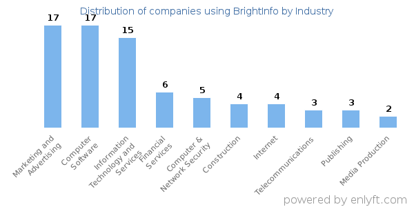 Companies using BrightInfo - Distribution by industry