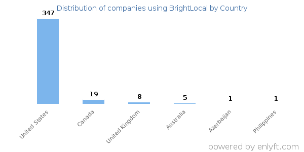 BrightLocal customers by country