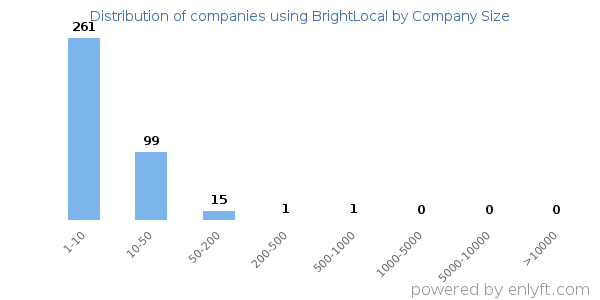 Companies using BrightLocal, by size (number of employees)