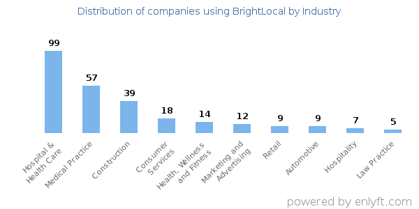Companies using BrightLocal - Distribution by industry
