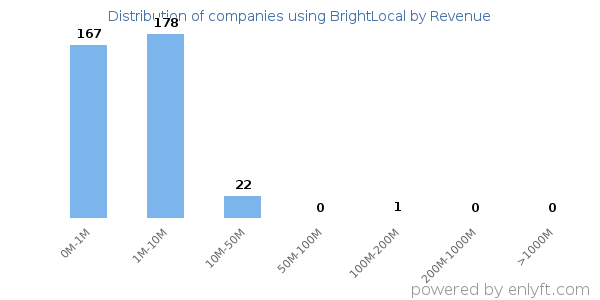 BrightLocal clients - distribution by company revenue