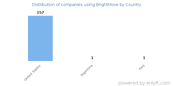 BrightMove customers by country