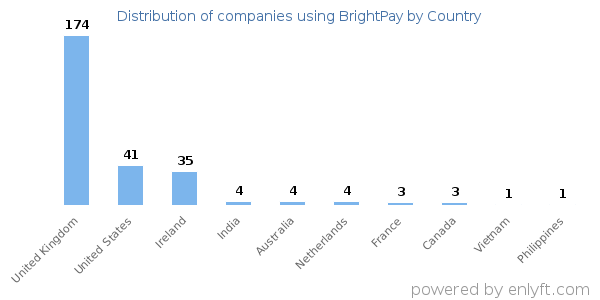 BrightPay customers by country