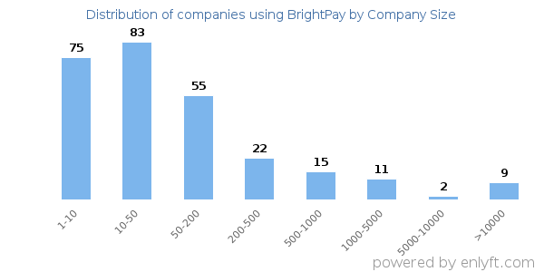 Companies using BrightPay, by size (number of employees)