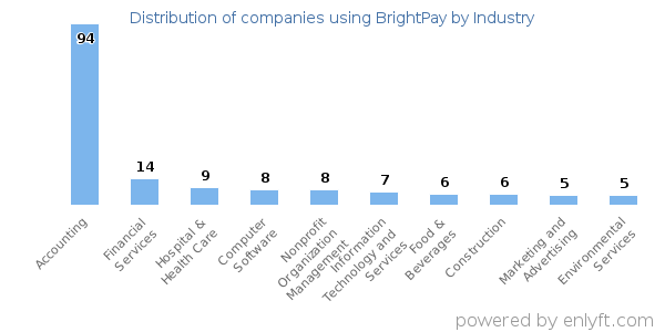 Companies using BrightPay - Distribution by industry