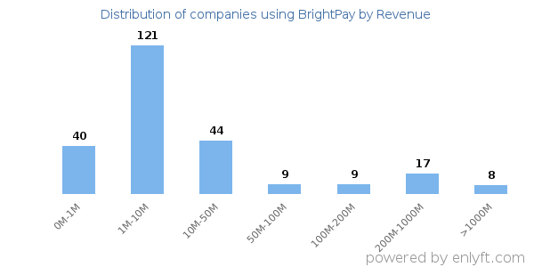 BrightPay clients - distribution by company revenue
