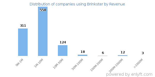 Brinkster clients - distribution by company revenue