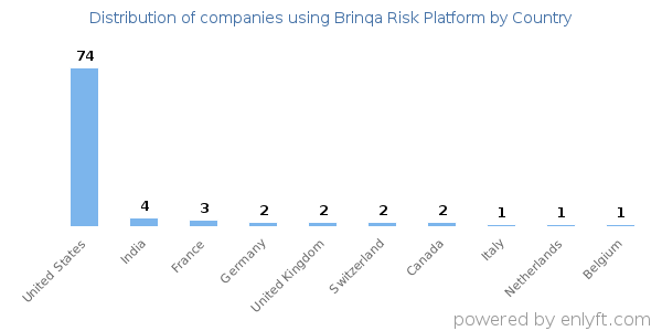 Brinqa Risk Platform customers by country
