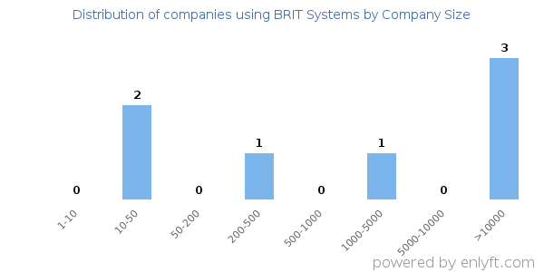 Companies using BRIT Systems, by size (number of employees)