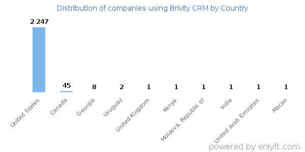 Brivity CRM customers by country
