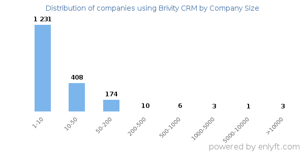 Companies using Brivity CRM, by size (number of employees)