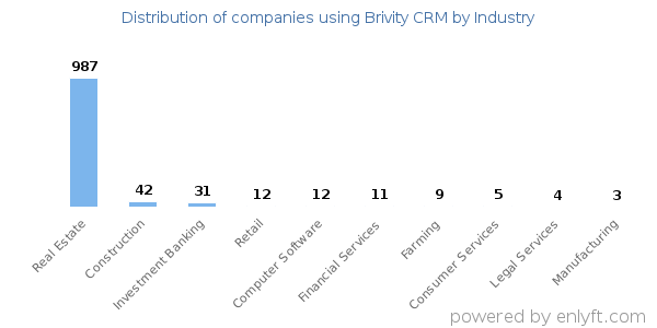 Companies using Brivity CRM - Distribution by industry