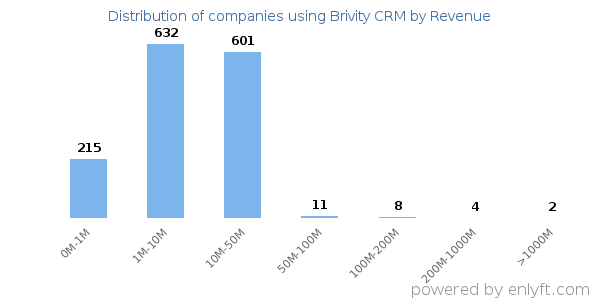 Brivity CRM clients - distribution by company revenue