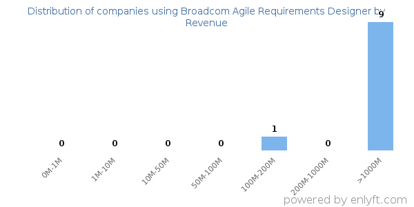 Broadcom Agile Requirements Designer clients - distribution by company revenue