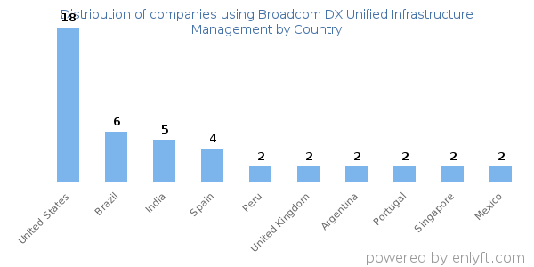Broadcom DX Unified Infrastructure Management customers by country