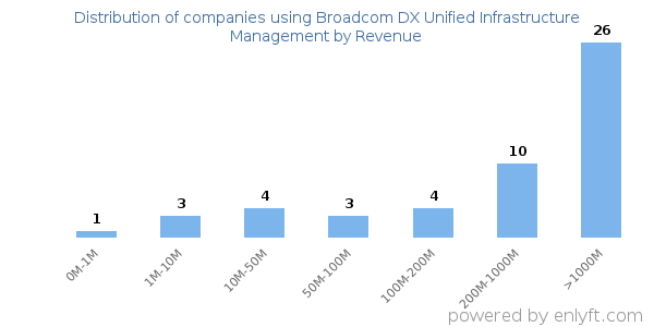 Broadcom DX Unified Infrastructure Management clients - distribution by company revenue