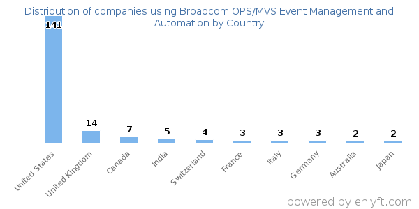 Broadcom OPS/MVS Event Management and Automation customers by country