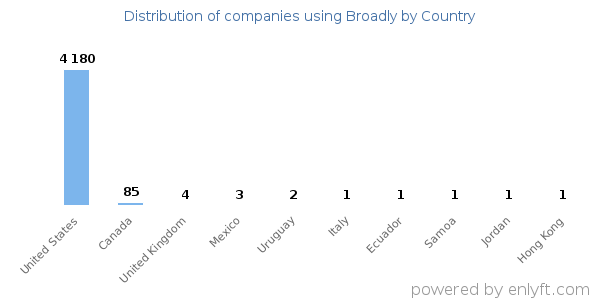 Broadly customers by country