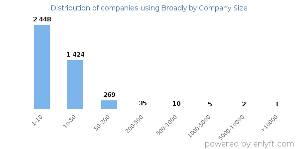 Companies using Broadly, by size (number of employees)