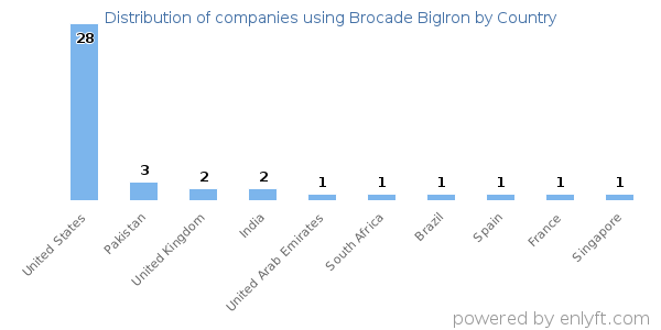 Brocade BigIron customers by country