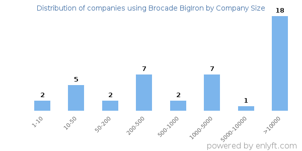 Companies using Brocade BigIron, by size (number of employees)