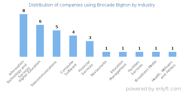 Companies using Brocade BigIron - Distribution by industry