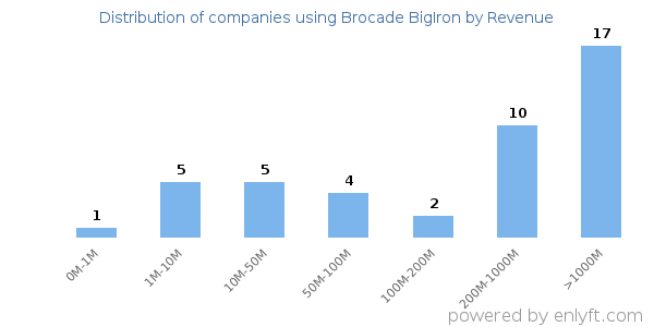Brocade BigIron clients - distribution by company revenue