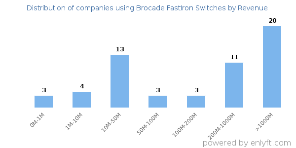 Brocade FastIron Switches clients - distribution by company revenue