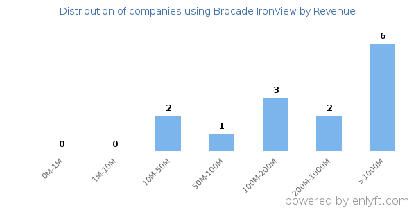 Brocade IronView clients - distribution by company revenue