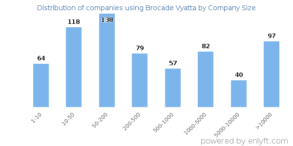 Companies using Brocade Vyatta, by size (number of employees)