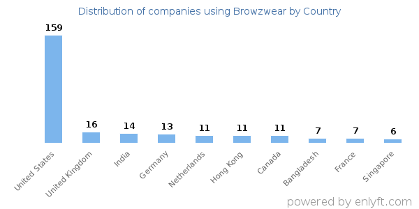 Browzwear customers by country