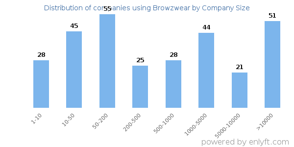 Companies using Browzwear, by size (number of employees)