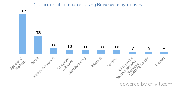 Companies using Browzwear - Distribution by industry