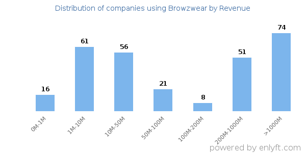 Browzwear clients - distribution by company revenue