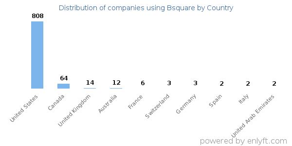 Bsquare customers by country