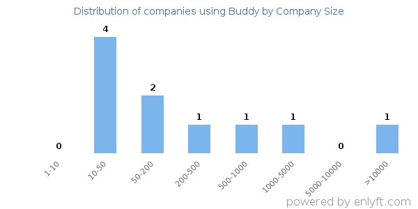 Companies using Buddy, by size (number of employees)